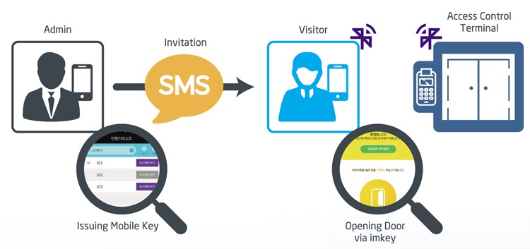 Các bộ phận của hệ thống Access Control 9