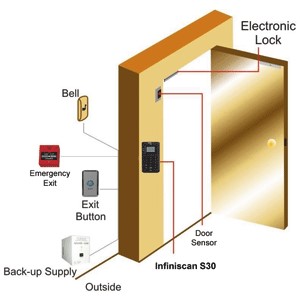 Cấu hình kết nối của hệ thống Acess Control 2