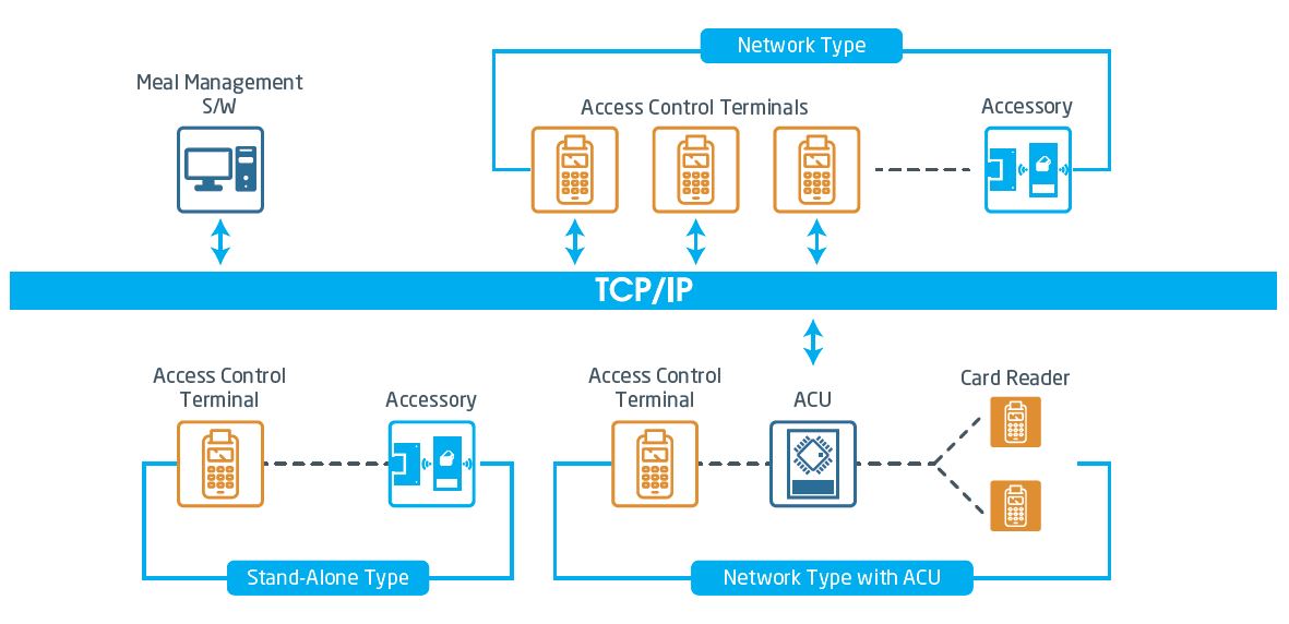 Cấu hình kết nối của hệ thống Acess Control 1